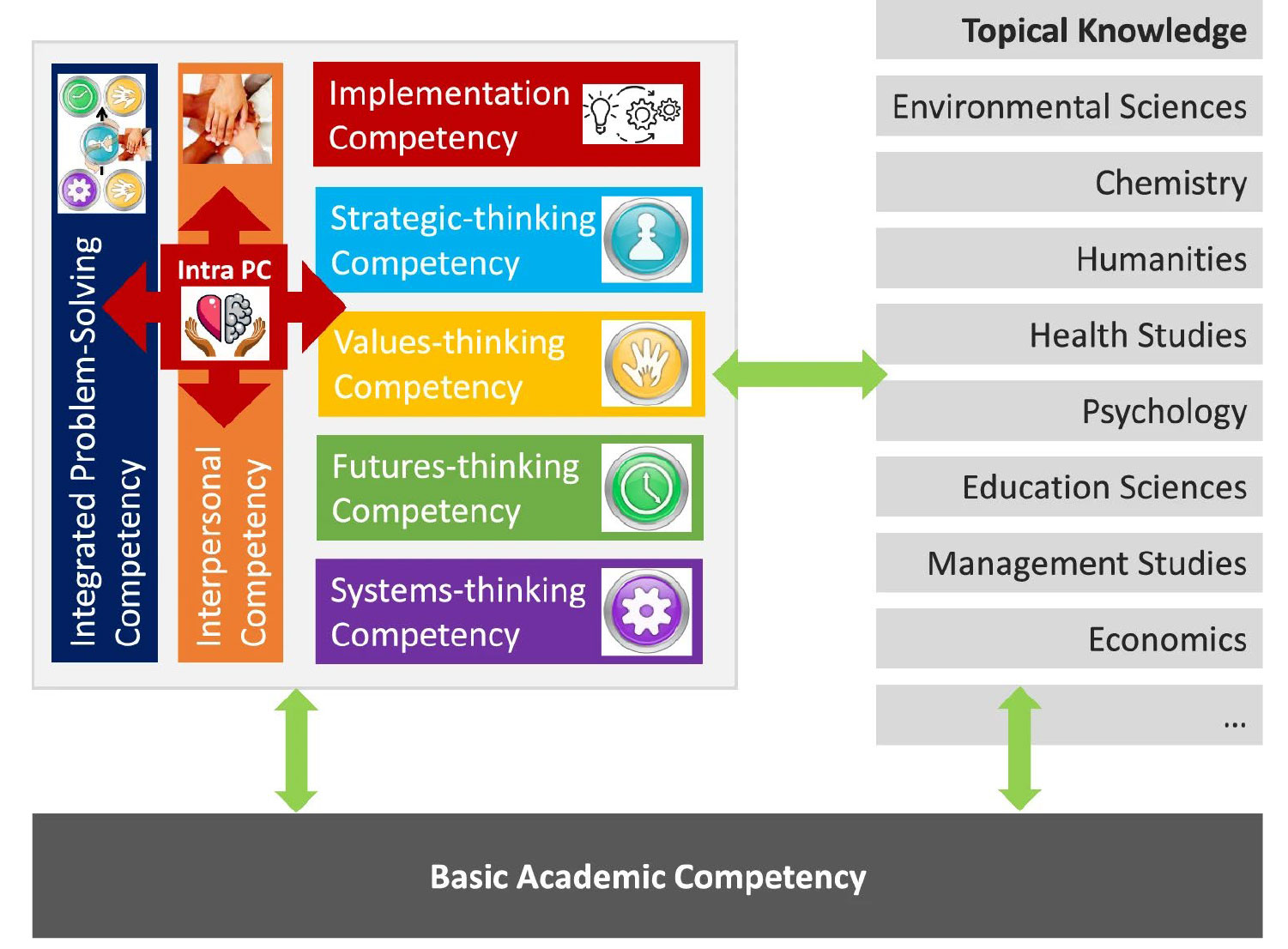 Schlüsselkompetenzen für nachhaltige Entwicklung und ihre Verbindung zu Fachwissen und allgemeinen akademischen Kompetenzen.